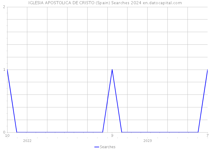 IGLESIA APOSTOLICA DE CRISTO (Spain) Searches 2024 