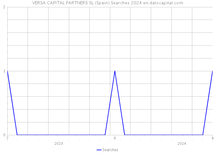 VERSA CAPITAL PARTNERS SL (Spain) Searches 2024 