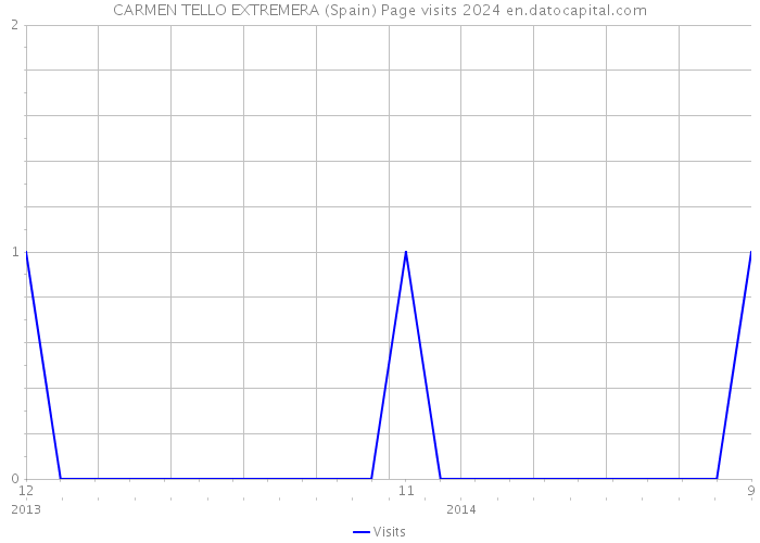 CARMEN TELLO EXTREMERA (Spain) Page visits 2024 