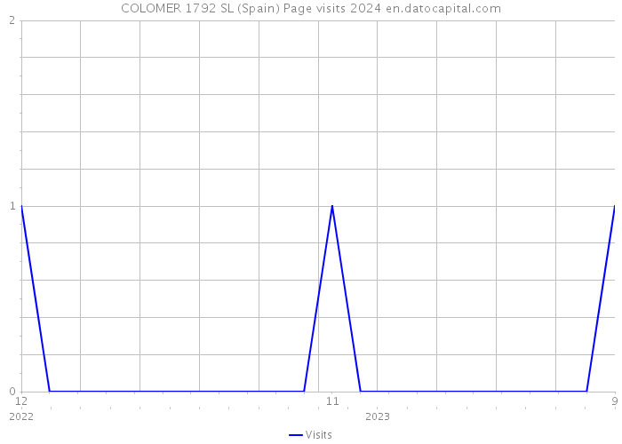 COLOMER 1792 SL (Spain) Page visits 2024 
