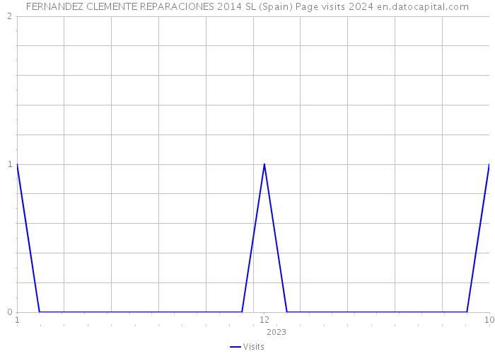 FERNANDEZ CLEMENTE REPARACIONES 2014 SL (Spain) Page visits 2024 