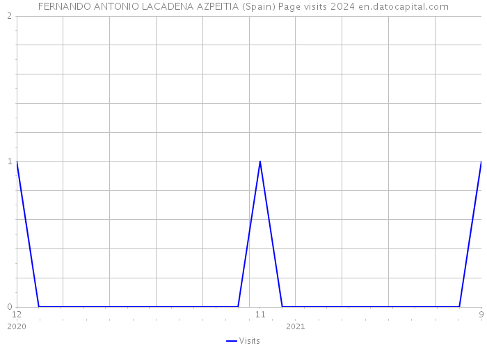 FERNANDO ANTONIO LACADENA AZPEITIA (Spain) Page visits 2024 