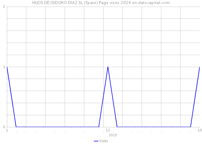 HIJOS DE ISIDORO DIAZ SL (Spain) Page visits 2024 