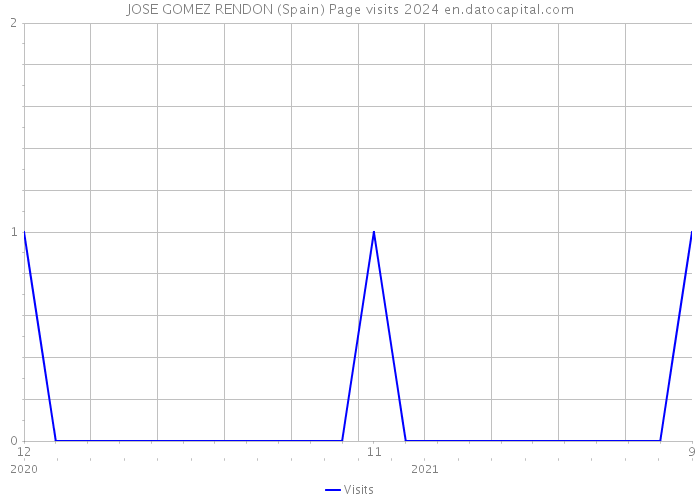 JOSE GOMEZ RENDON (Spain) Page visits 2024 