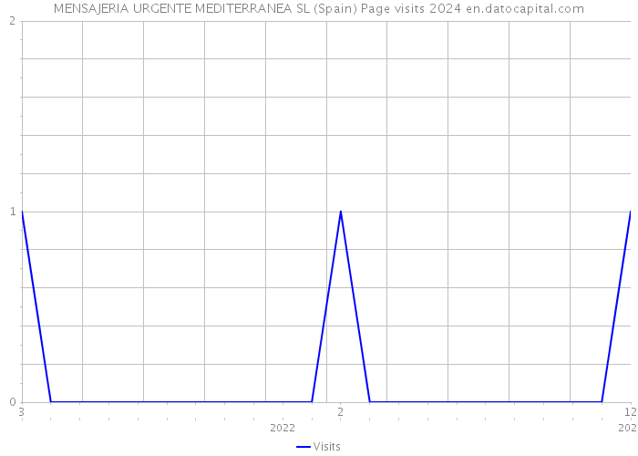 MENSAJERIA URGENTE MEDITERRANEA SL (Spain) Page visits 2024 