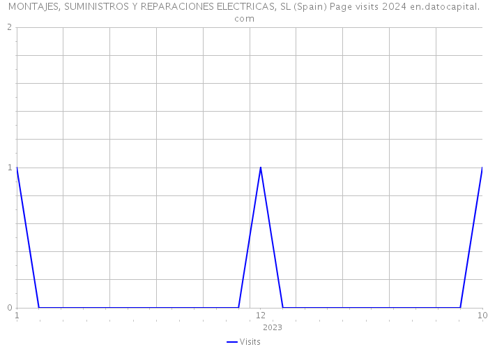 MONTAJES, SUMINISTROS Y REPARACIONES ELECTRICAS, SL (Spain) Page visits 2024 