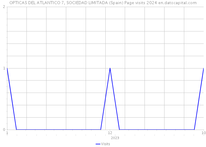 OPTICAS DEL ATLANTICO 7, SOCIEDAD LIMITADA (Spain) Page visits 2024 