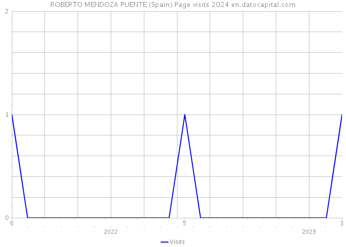 ROBERTO MENDOZA PUENTE (Spain) Page visits 2024 