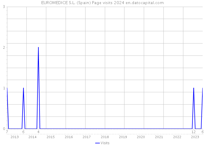 EUROMEDICE S.L. (Spain) Page visits 2024 