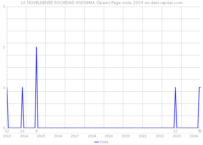 LA NOVELDENSE SOCIEDAD ANONIMA (Spain) Page visits 2024 