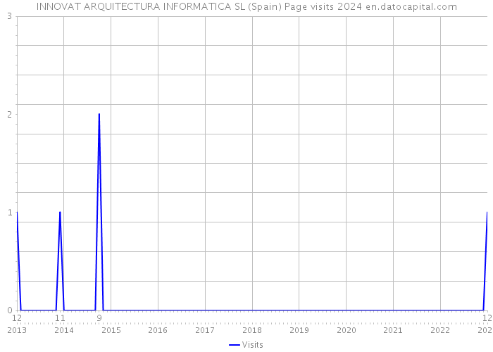 INNOVAT ARQUITECTURA INFORMATICA SL (Spain) Page visits 2024 