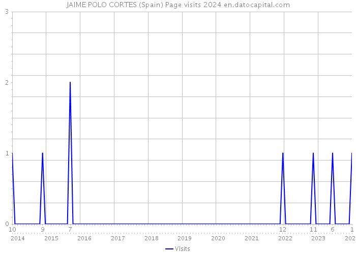 JAIME POLO CORTES (Spain) Page visits 2024 