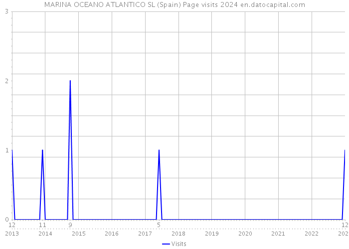 MARINA OCEANO ATLANTICO SL (Spain) Page visits 2024 