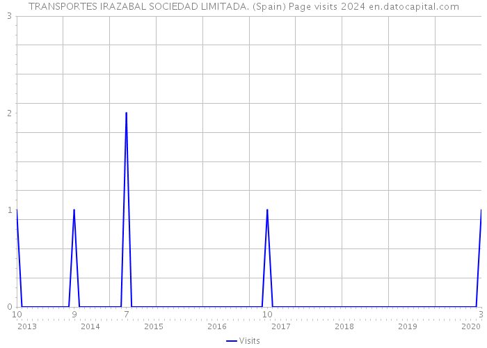 TRANSPORTES IRAZABAL SOCIEDAD LIMITADA. (Spain) Page visits 2024 