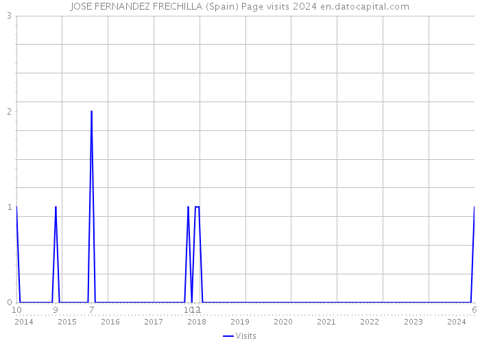 JOSE FERNANDEZ FRECHILLA (Spain) Page visits 2024 