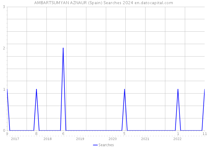 AMBARTSUMYAN AZNAUR (Spain) Searches 2024 