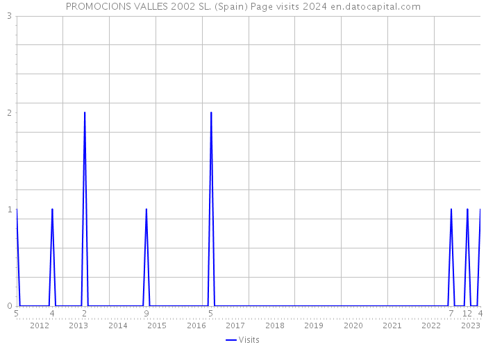 PROMOCIONS VALLES 2002 SL. (Spain) Page visits 2024 