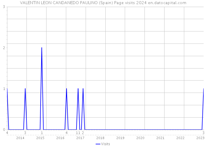 VALENTIN LEON CANDANEDO PAULINO (Spain) Page visits 2024 