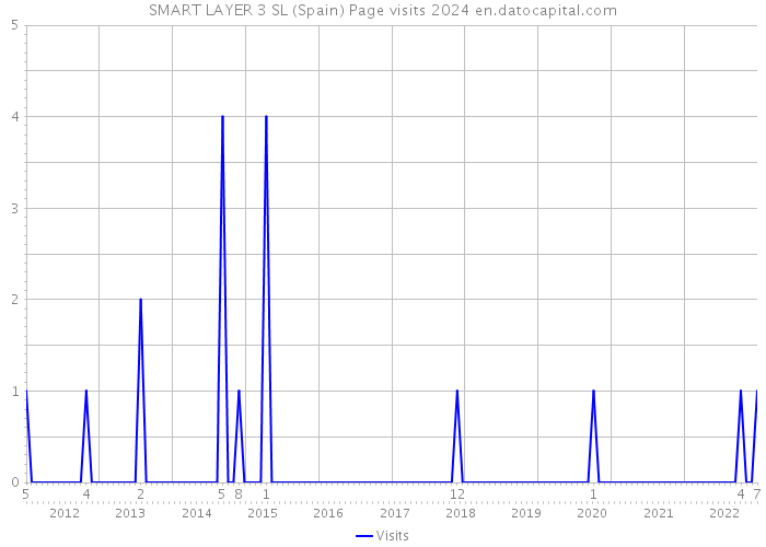 SMART LAYER 3 SL (Spain) Page visits 2024 