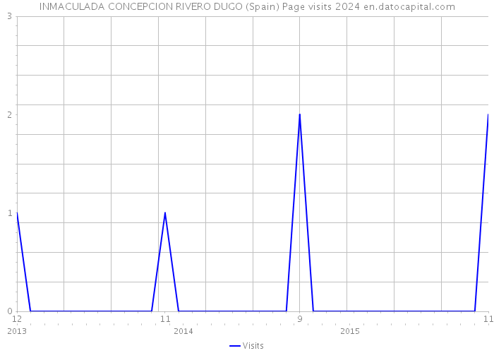 INMACULADA CONCEPCION RIVERO DUGO (Spain) Page visits 2024 