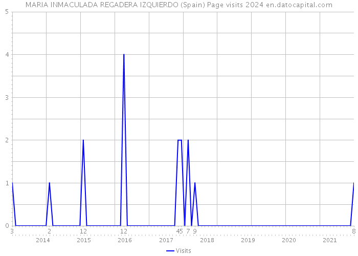 MARIA INMACULADA REGADERA IZQUIERDO (Spain) Page visits 2024 