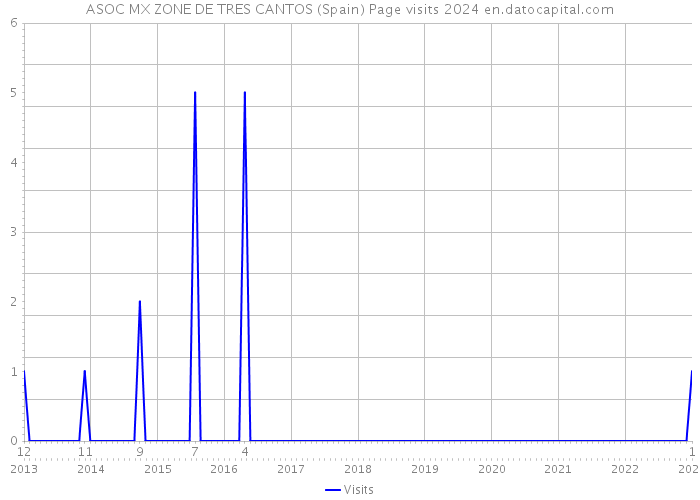 ASOC MX ZONE DE TRES CANTOS (Spain) Page visits 2024 
