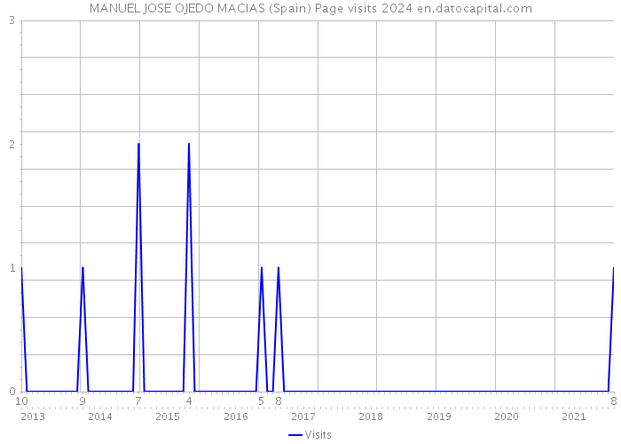 MANUEL JOSE OJEDO MACIAS (Spain) Page visits 2024 
