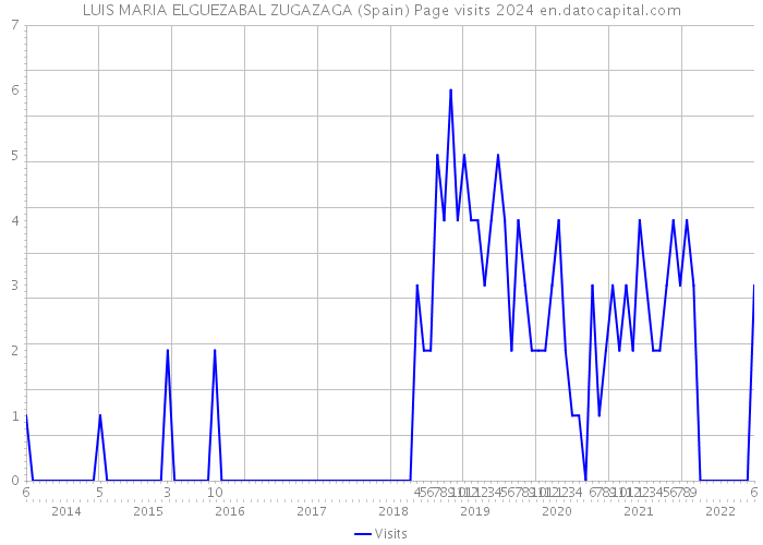 LUIS MARIA ELGUEZABAL ZUGAZAGA (Spain) Page visits 2024 