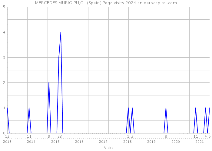 MERCEDES MURIO PUJOL (Spain) Page visits 2024 