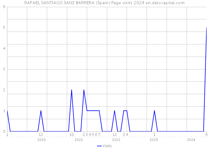 RAFAEL SANTIAGO SANZ BARRERA (Spain) Page visits 2024 