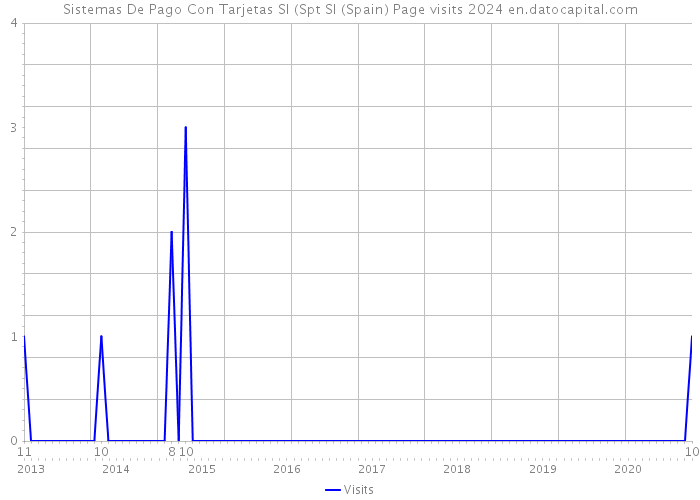 Sistemas De Pago Con Tarjetas Sl (Spt Sl (Spain) Page visits 2024 