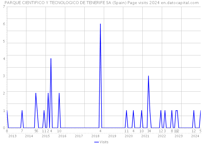 PARQUE CIENTIFICO Y TECNOLOGICO DE TENERIFE SA (Spain) Page visits 2024 