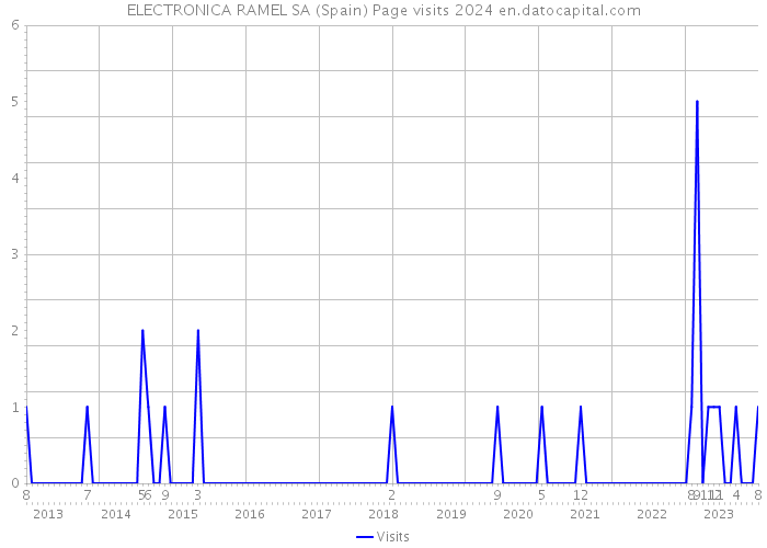 ELECTRONICA RAMEL SA (Spain) Page visits 2024 