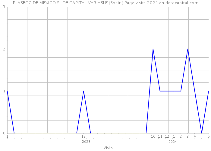 PLASFOC DE MEXICO SL DE CAPITAL VARIABLE (Spain) Page visits 2024 