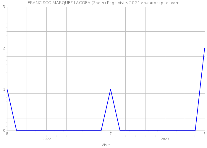 FRANCISCO MARQUEZ LACOBA (Spain) Page visits 2024 