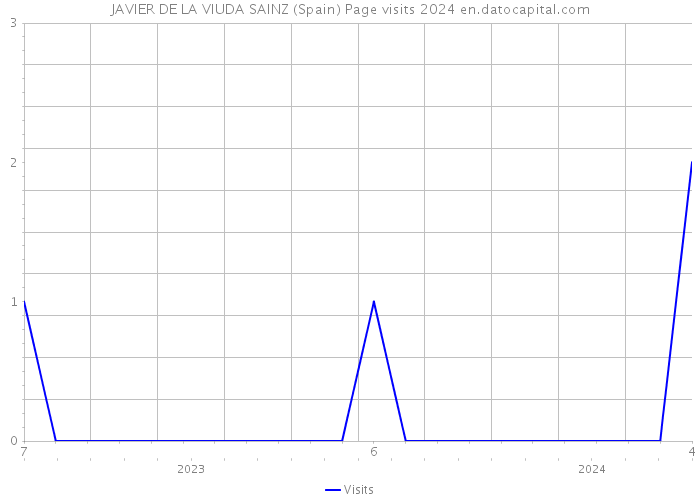 JAVIER DE LA VIUDA SAINZ (Spain) Page visits 2024 