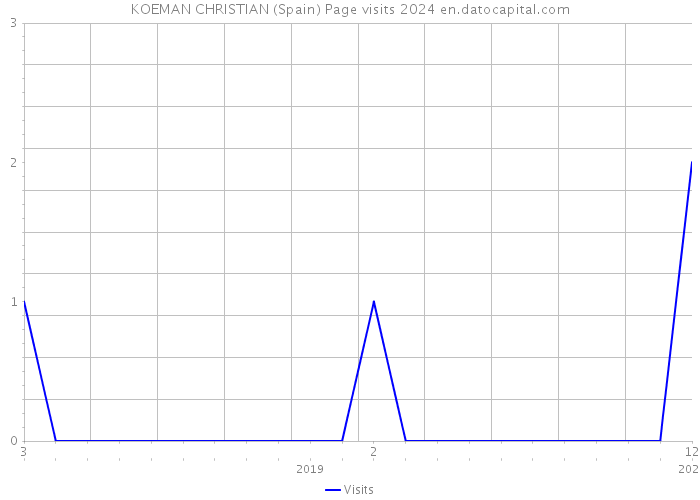 KOEMAN CHRISTIAN (Spain) Page visits 2024 
