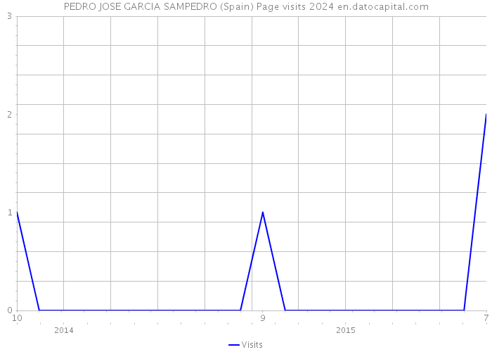 PEDRO JOSE GARCIA SAMPEDRO (Spain) Page visits 2024 