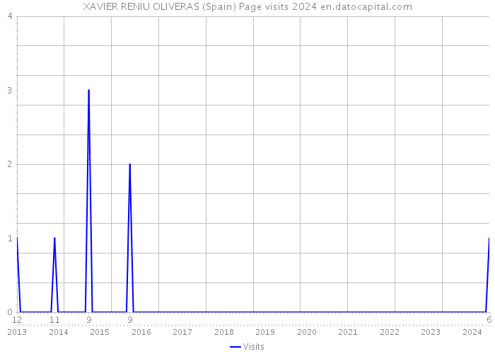 XAVIER RENIU OLIVERAS (Spain) Page visits 2024 