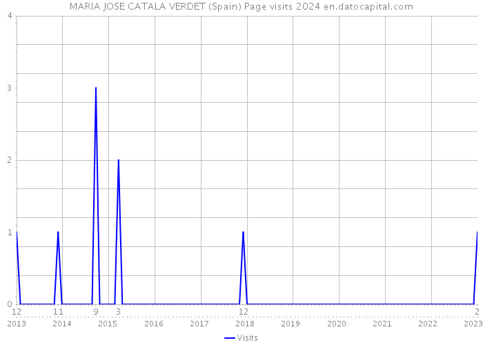 MARIA JOSE CATALA VERDET (Spain) Page visits 2024 