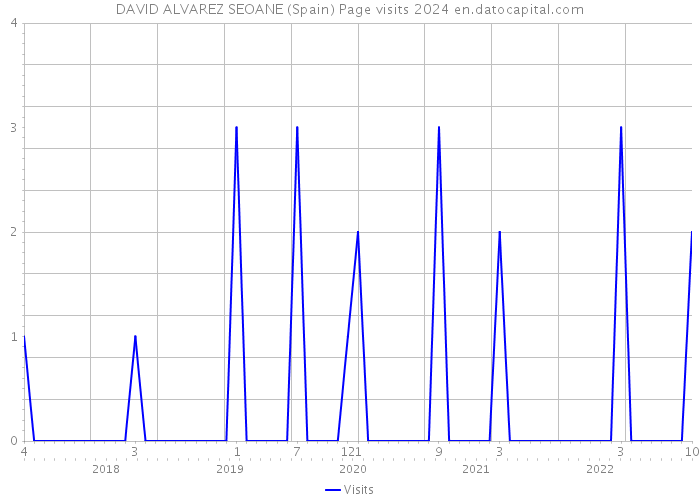 DAVID ALVAREZ SEOANE (Spain) Page visits 2024 