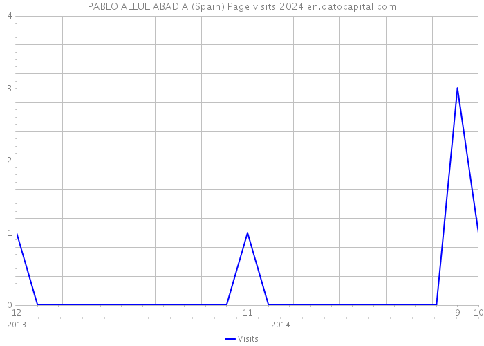 PABLO ALLUE ABADIA (Spain) Page visits 2024 