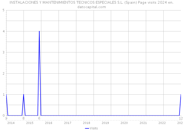 INSTALACIONES Y MANTENIMIENTOS TECNICOS ESPECIALES S.L. (Spain) Page visits 2024 