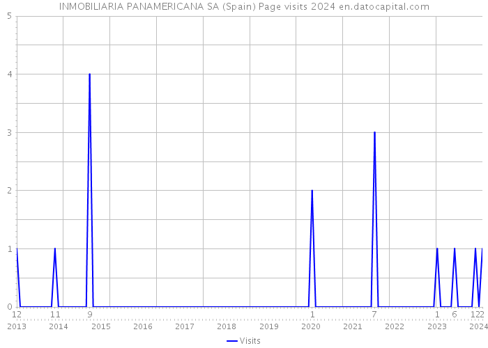 INMOBILIARIA PANAMERICANA SA (Spain) Page visits 2024 
