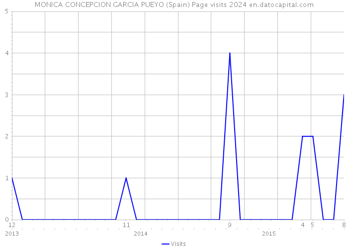MONICA CONCEPCION GARCIA PUEYO (Spain) Page visits 2024 