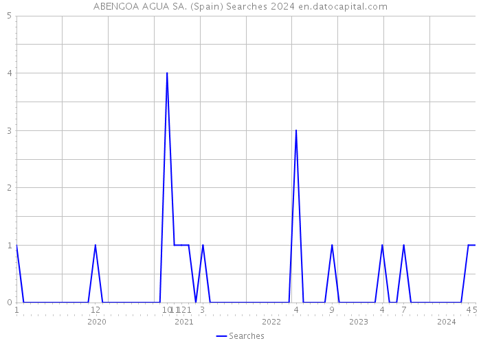 ABENGOA AGUA SA. (Spain) Searches 2024 