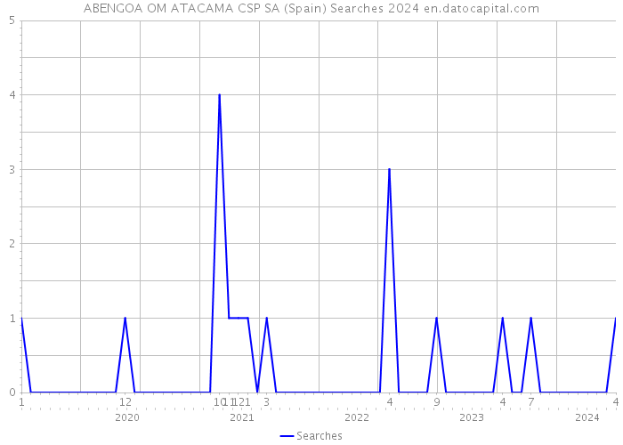 ABENGOA OM ATACAMA CSP SA (Spain) Searches 2024 