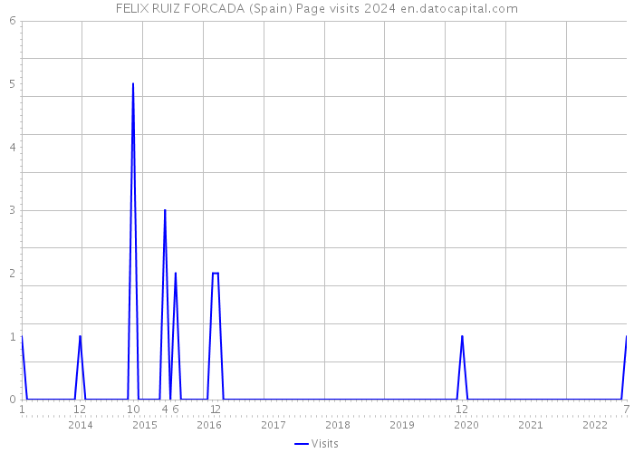 FELIX RUIZ FORCADA (Spain) Page visits 2024 