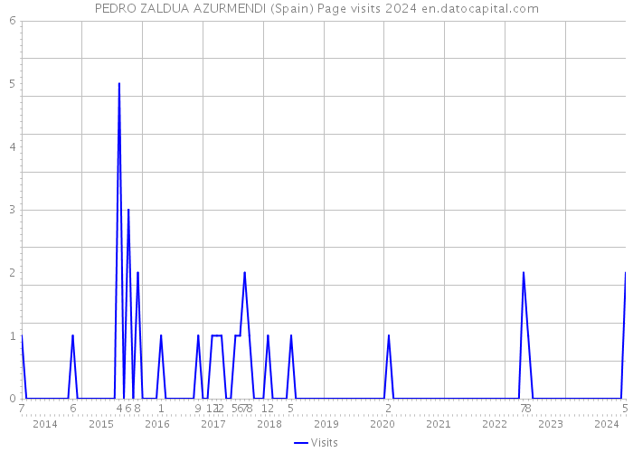 PEDRO ZALDUA AZURMENDI (Spain) Page visits 2024 