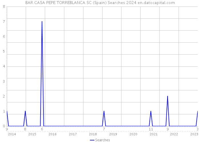 BAR CASA PEPE TORREBLANCA SC (Spain) Searches 2024 
